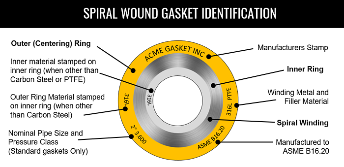spiral wound gasket identification