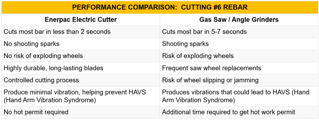 rebar and gas saw cutters compared