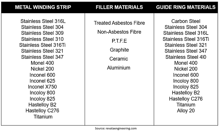 spiral wound gasket materials