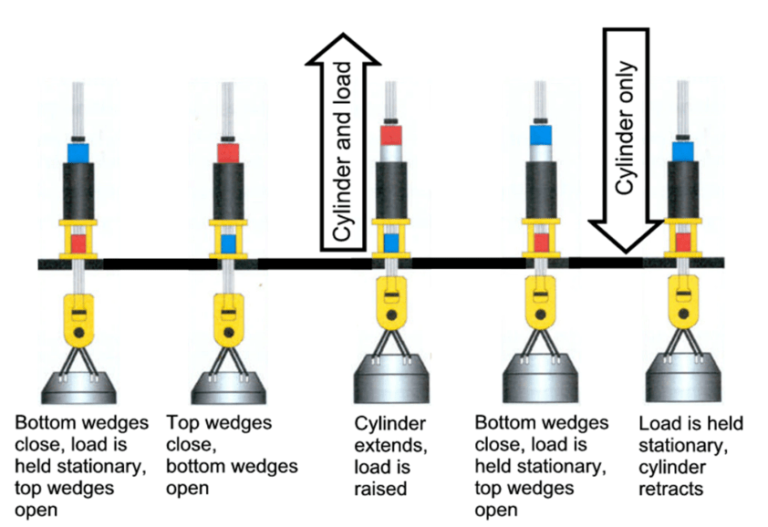 How Does A Strand Jack Work Enerpac Blog