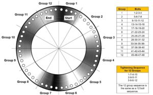 tightening flange