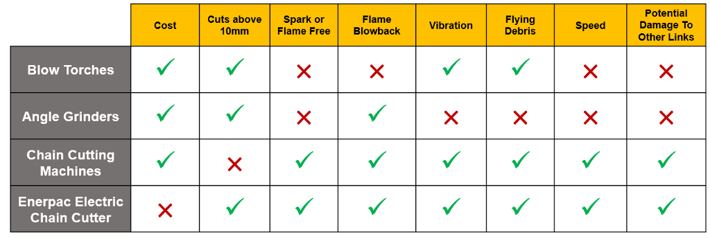 chain cutting tools compared