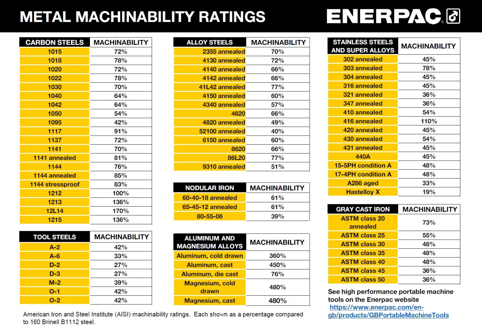 Machinability Rating and Chart Download Enerpac Blog