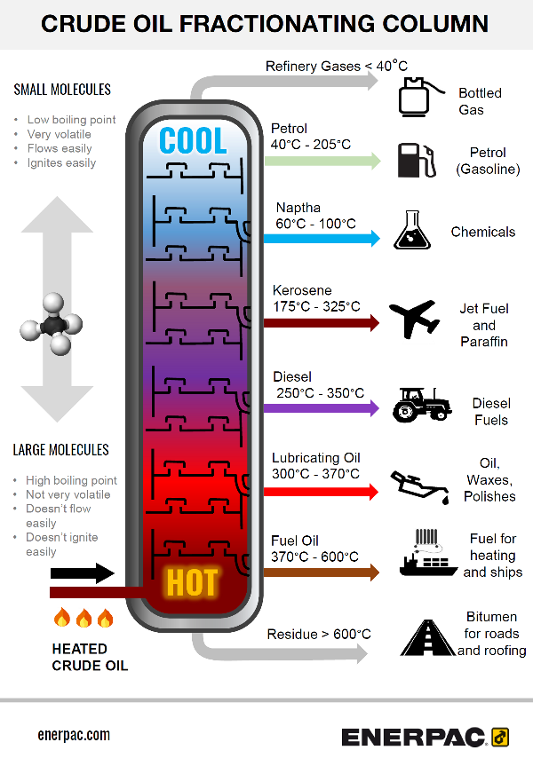 How Crude Oil is Separated Into Fractions - Enerpac Blog