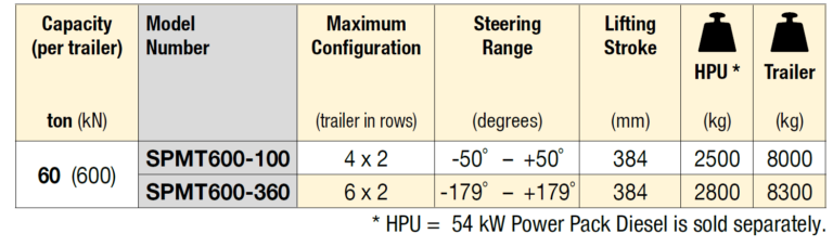 Spmt Checklist.pdf Self-Propelled Modular Transporters: Applications, Features and ...