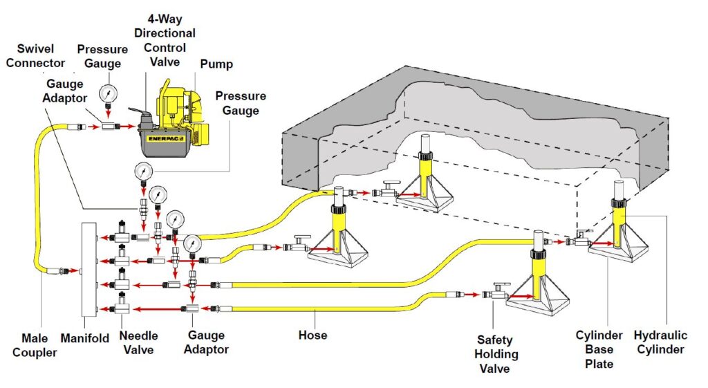 4 point hydraulic lifting system for single acting hydraulic cylinders