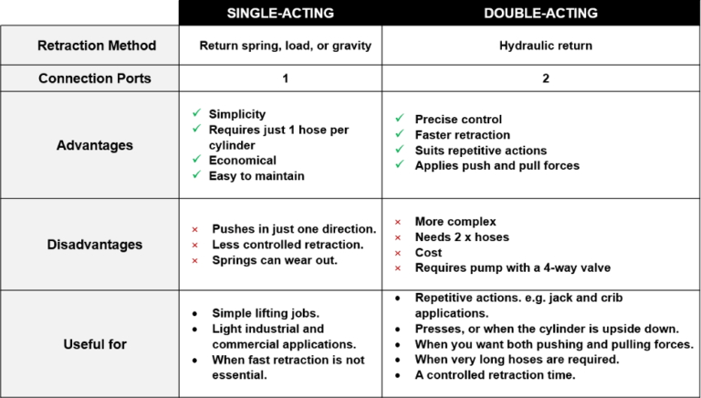 Single-Acting vs Double-Acting Hydraulic Cylinders - Enerpac Blog