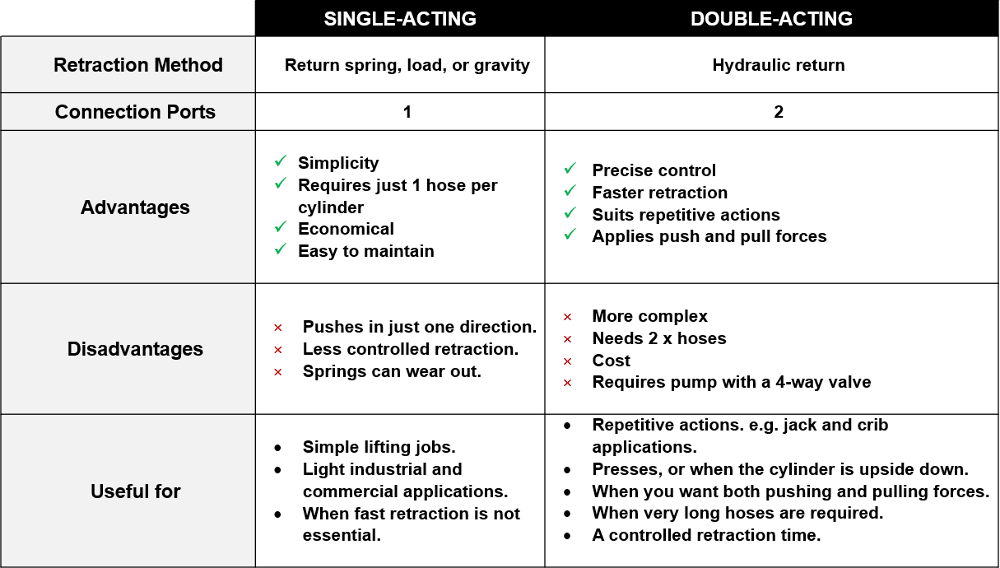  tabla de comparación de cilindros hidráulicos de doble efecto y de simple efecto