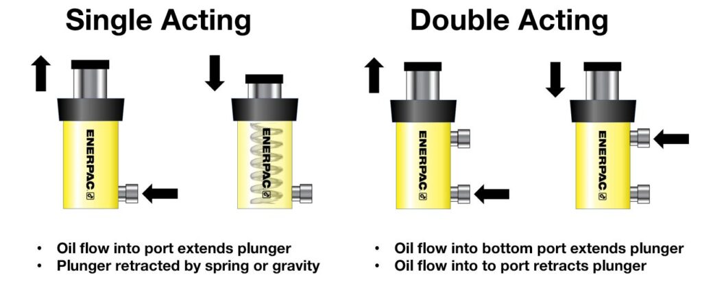  porovnání jednočinných vs dvojčinných hydraulických válců