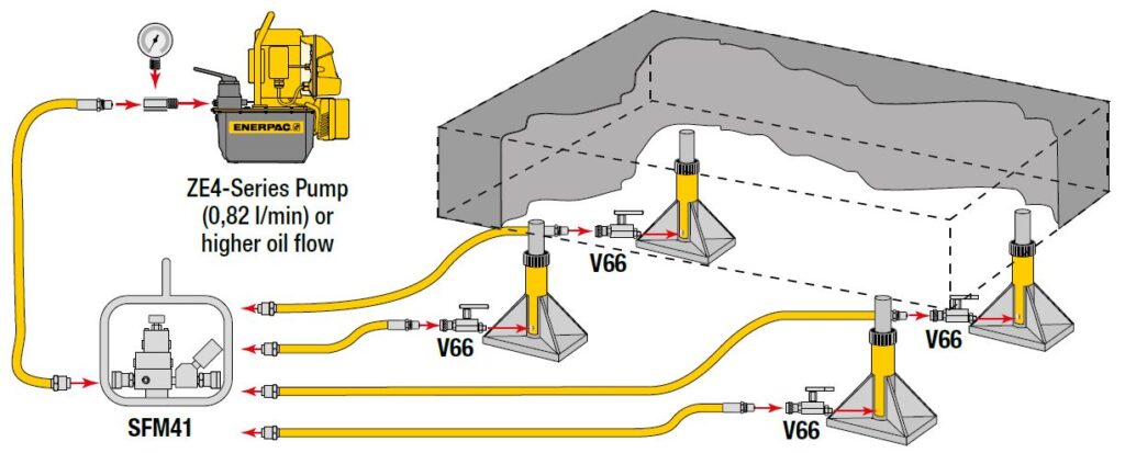 hydraulic system for 4 cylinders with a split flow manifold