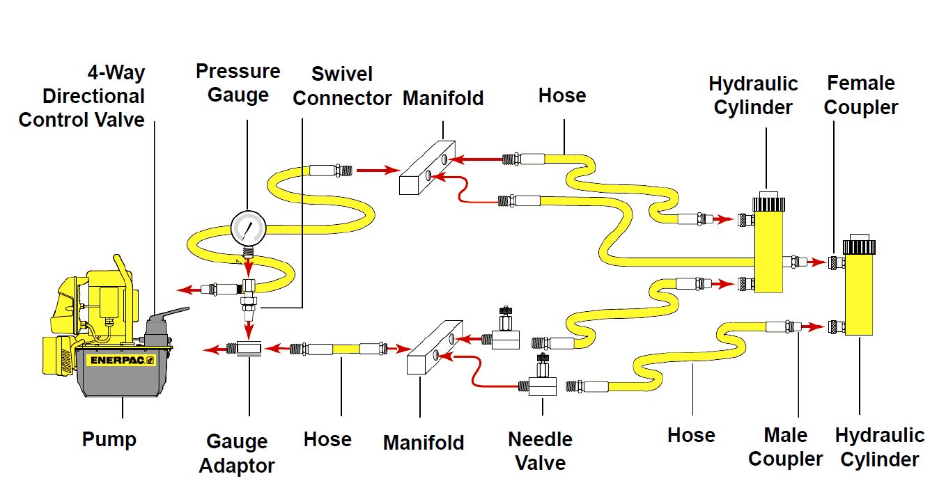 How to SetUp Your Single or MultiPoint Hydraulic System Enerpac Blog