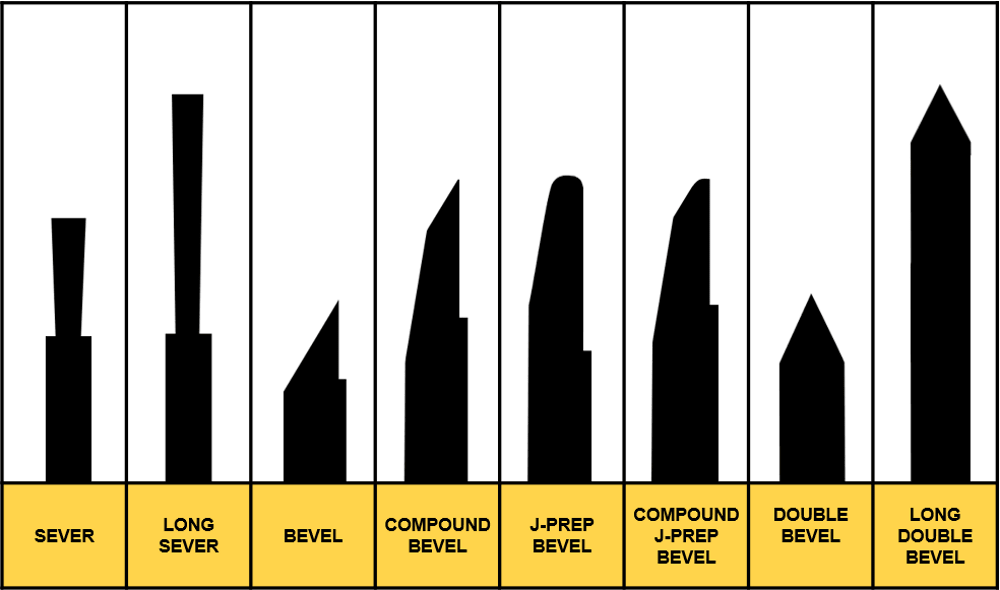 common tooling profiles for a portable pipe cutting and beveling machine