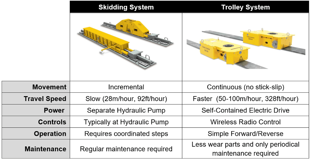 skidding-system-vs-electric-trolley-compare