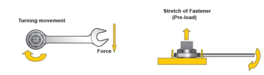Diagram showing torque and how it applies load to a bolted fastening.