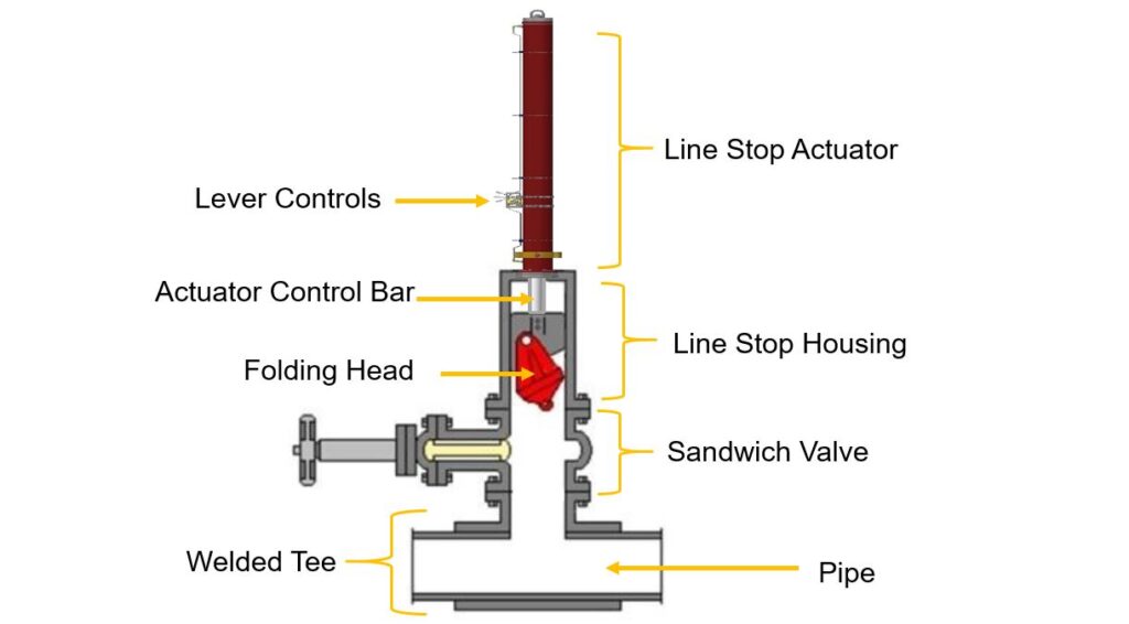 section view showing a line stop actuator in use on a pipeline
