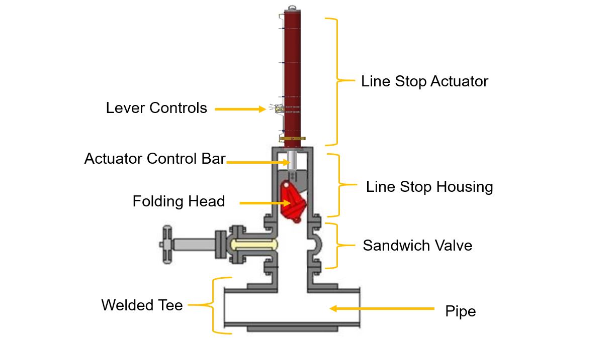 What Is a Line Stop Actuator and How Does It Work? Enerpac Blog