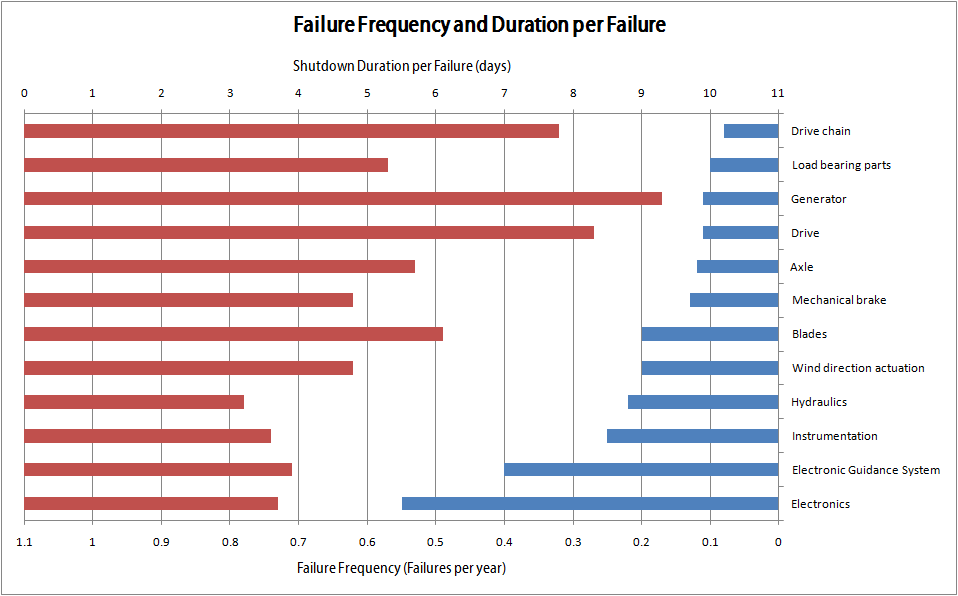 Wind Turbine Accident Statistics