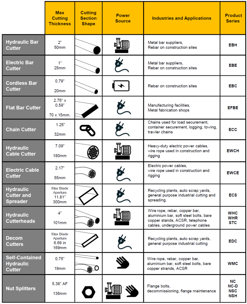 hydraulic cutter comparison chart
