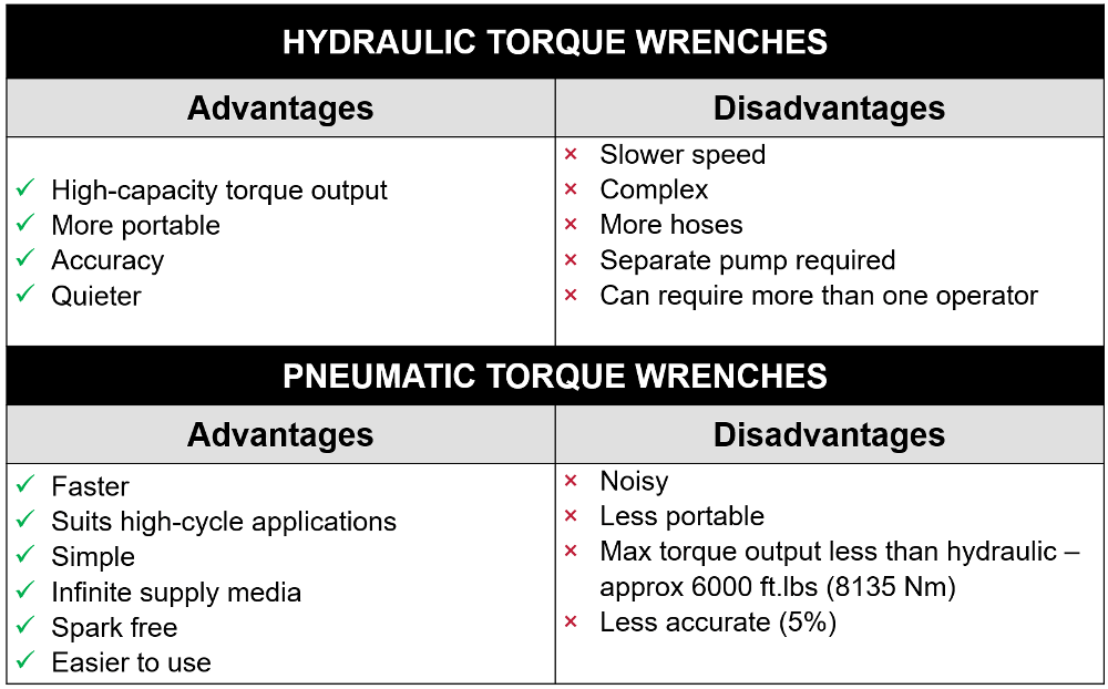 advantages and disadvantages of hydraulic and pneumatic torque wrenches 