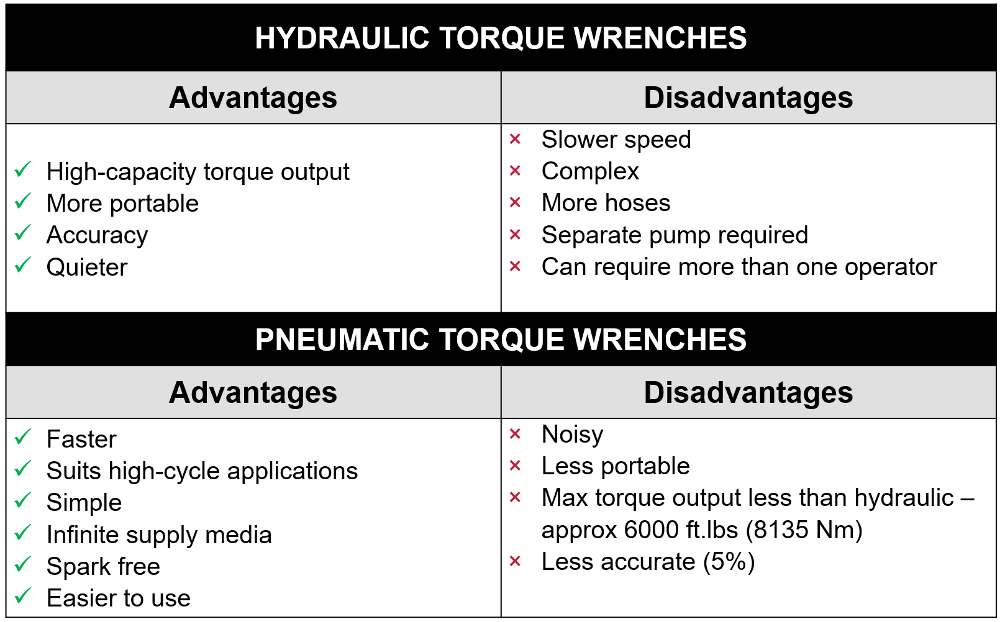 Pneumatic Torque Wrench Pumps, Efficient & Reliable