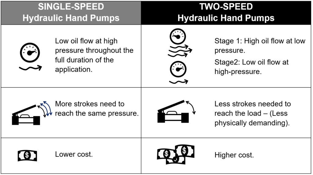 2 speed hydraulic hand pump comparison to a single speed