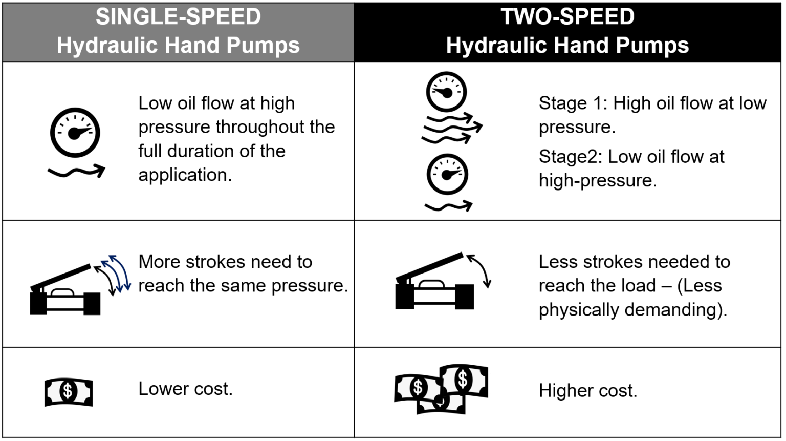 Single vs 2 Speed Hydraulic Hand Pumps How to Decide Enerpac Blog