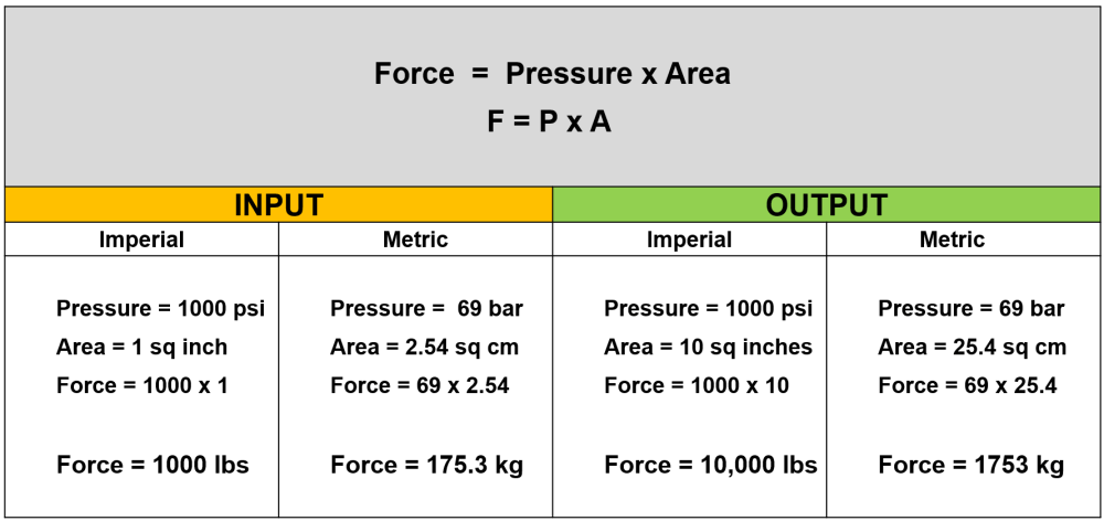 pascals law calculation example for hydraulic pressure and force