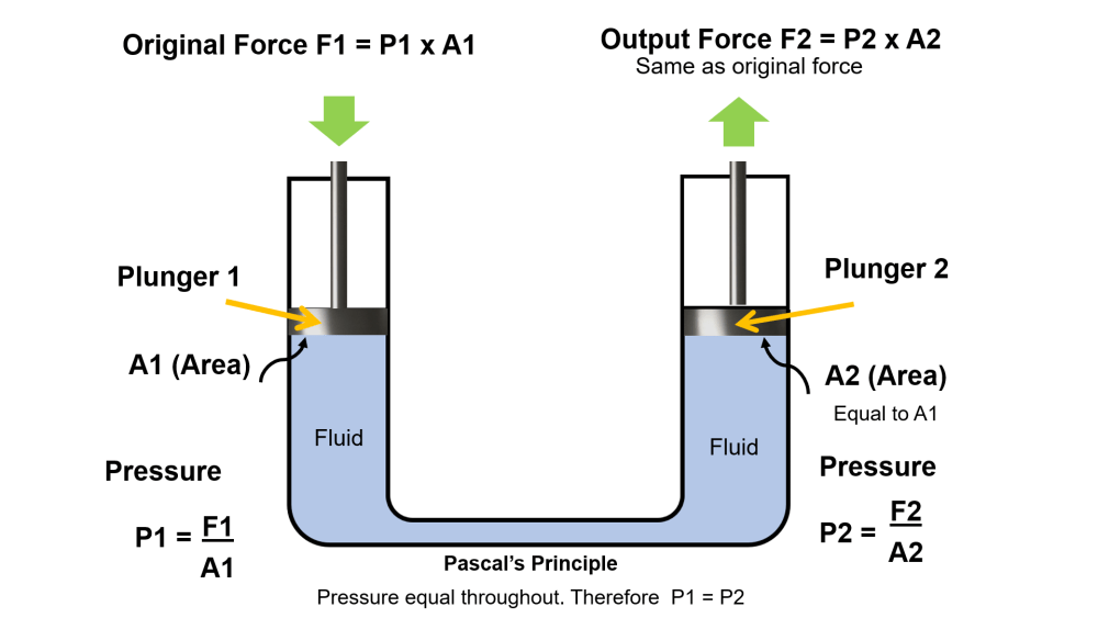 pascals law diagram