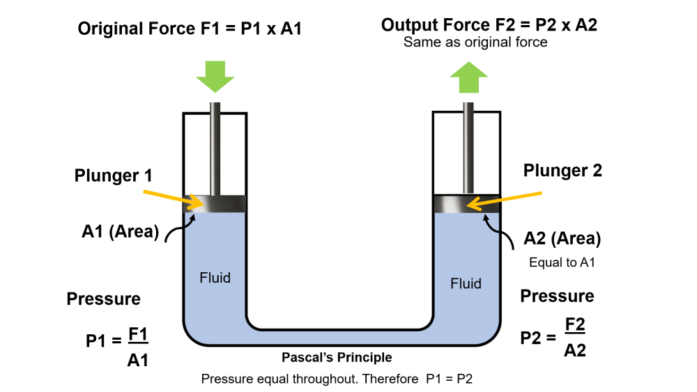 Pascal’s Law and Hydraulic Tools Enerpac Blog