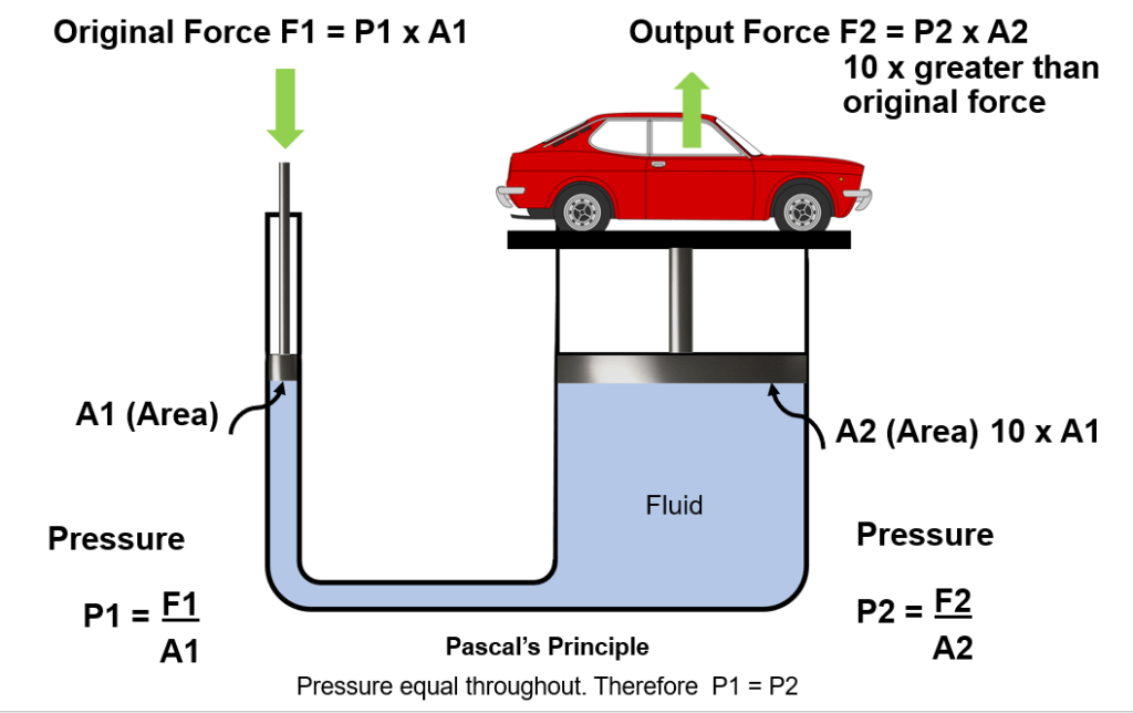 pascals law applied to a hydraulic car jack