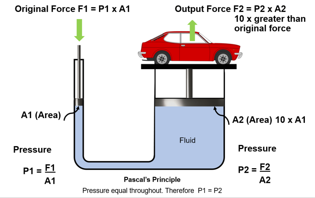 pascal-s-law-and-hydraulic-tools-enerpac-blog