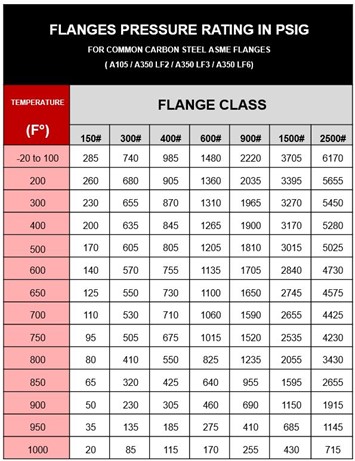 Use Of ASME Standards For Flange Pressure Ratings, 48% OFF