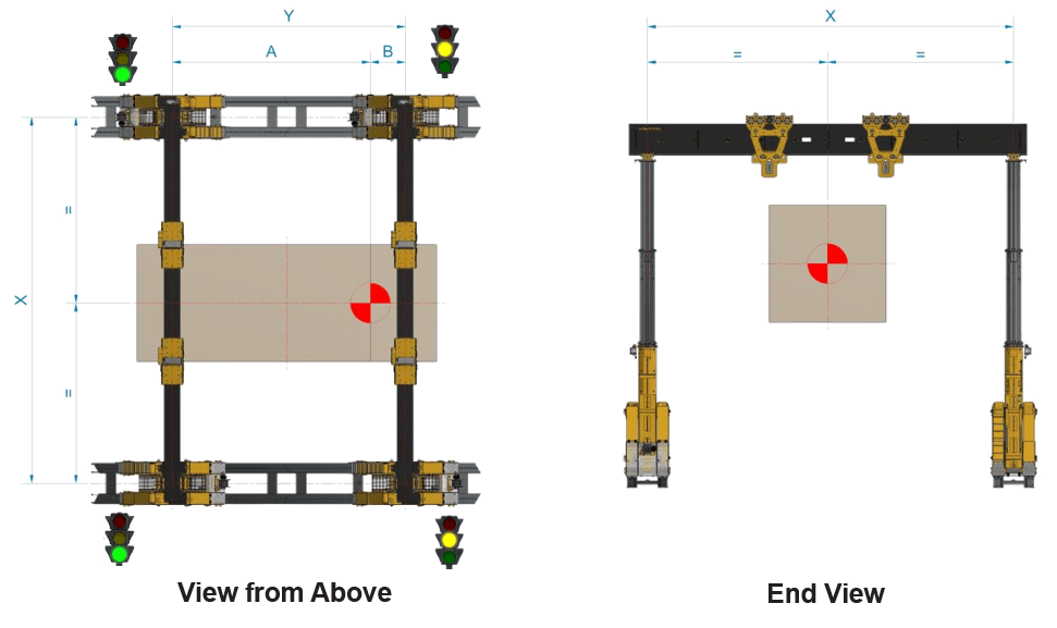 offset center of gravity load with gantry