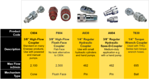 How To Select The Right Hydraulic Fittings And Couplers - Enerpac Blog