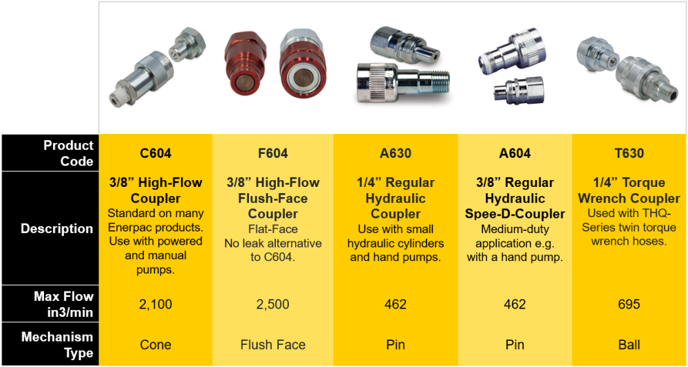 types of hydraulic coupler comparison chart 