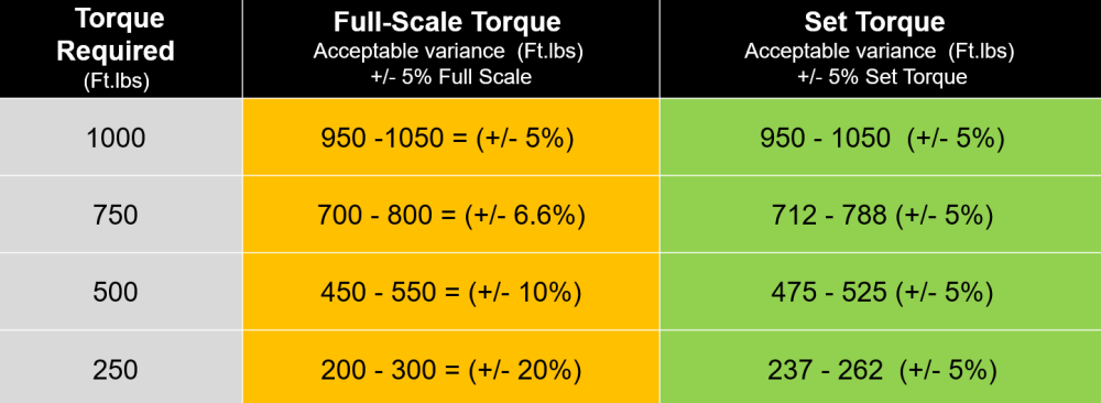 set torque vs full scale torque chart